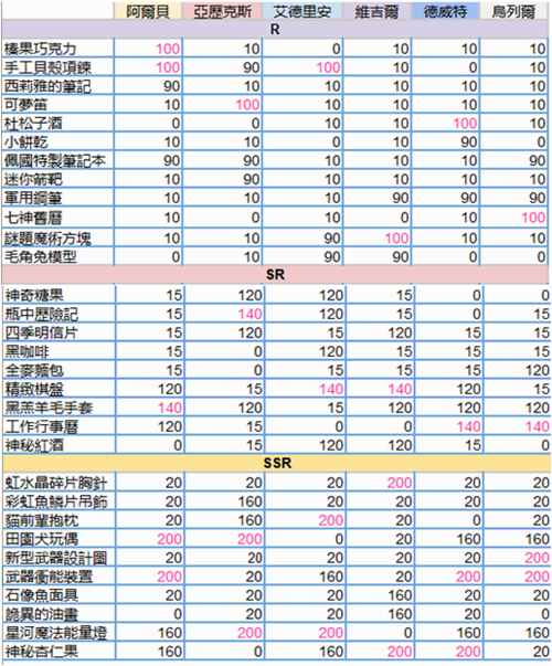 少女的王座破解版：少女的王座送礼攻略